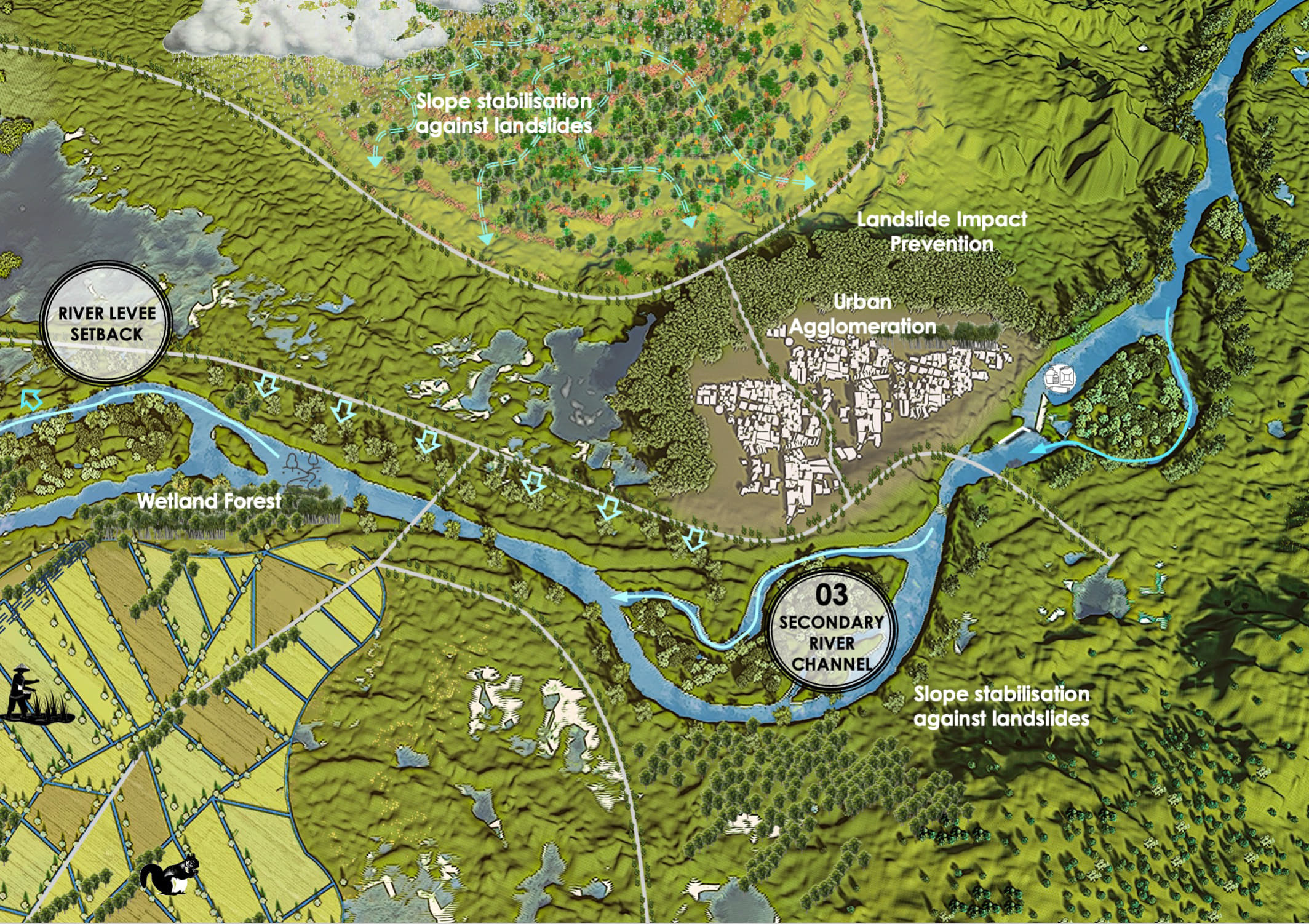 River Levee Setbacks & Secondary Channels