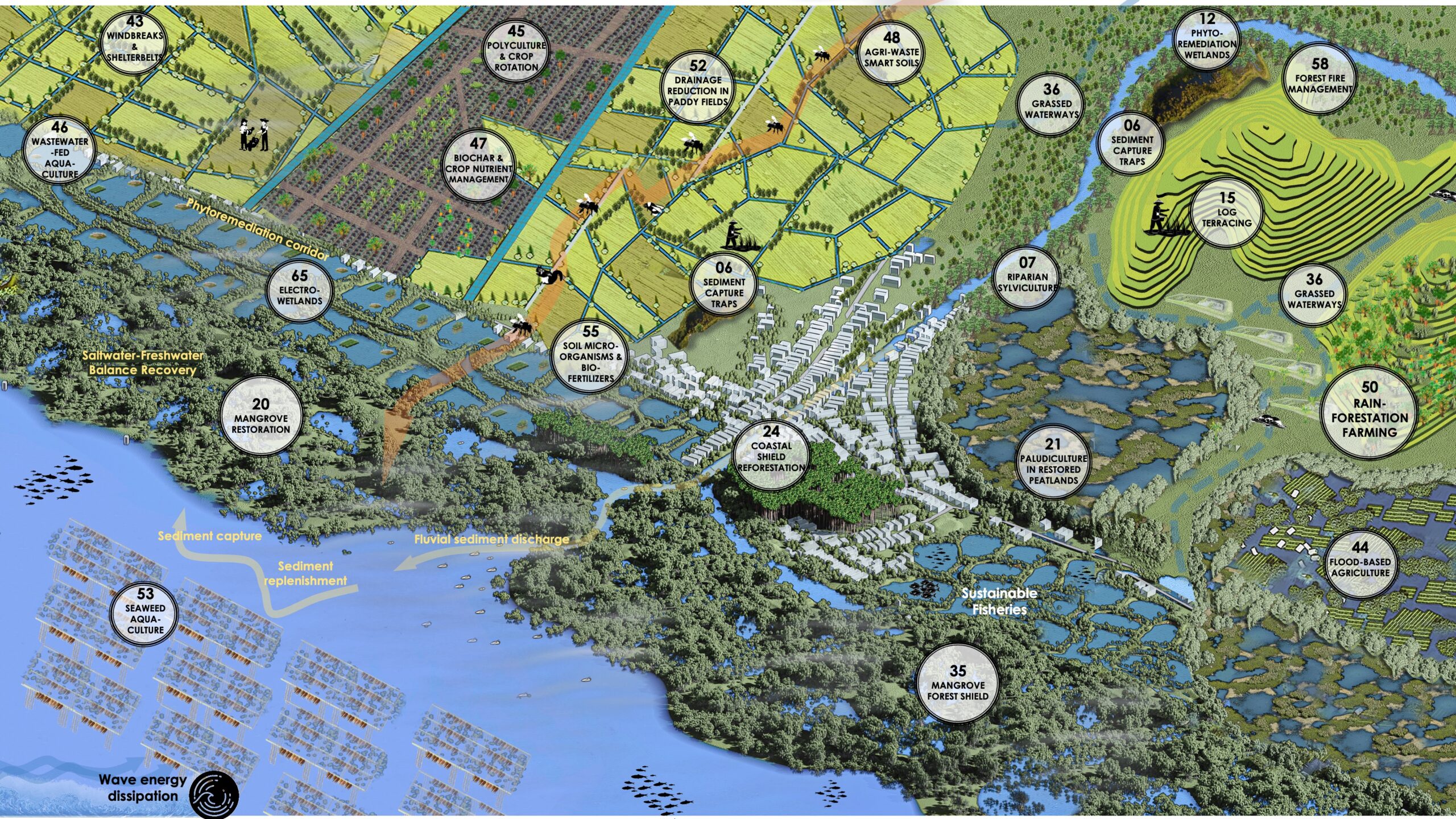 Regenerative Agriculture